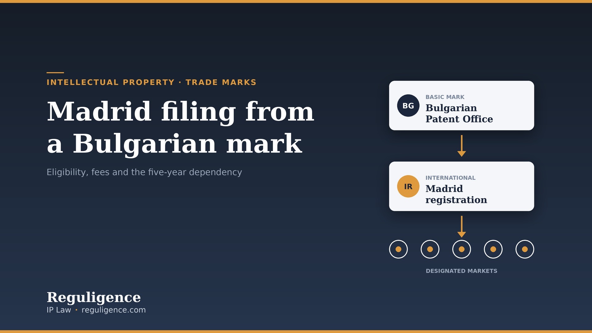 Diagram: a Bulgarian basic mark filed at the Bulgarian Patent Office leads to a Madrid international registration and then to the designated markets