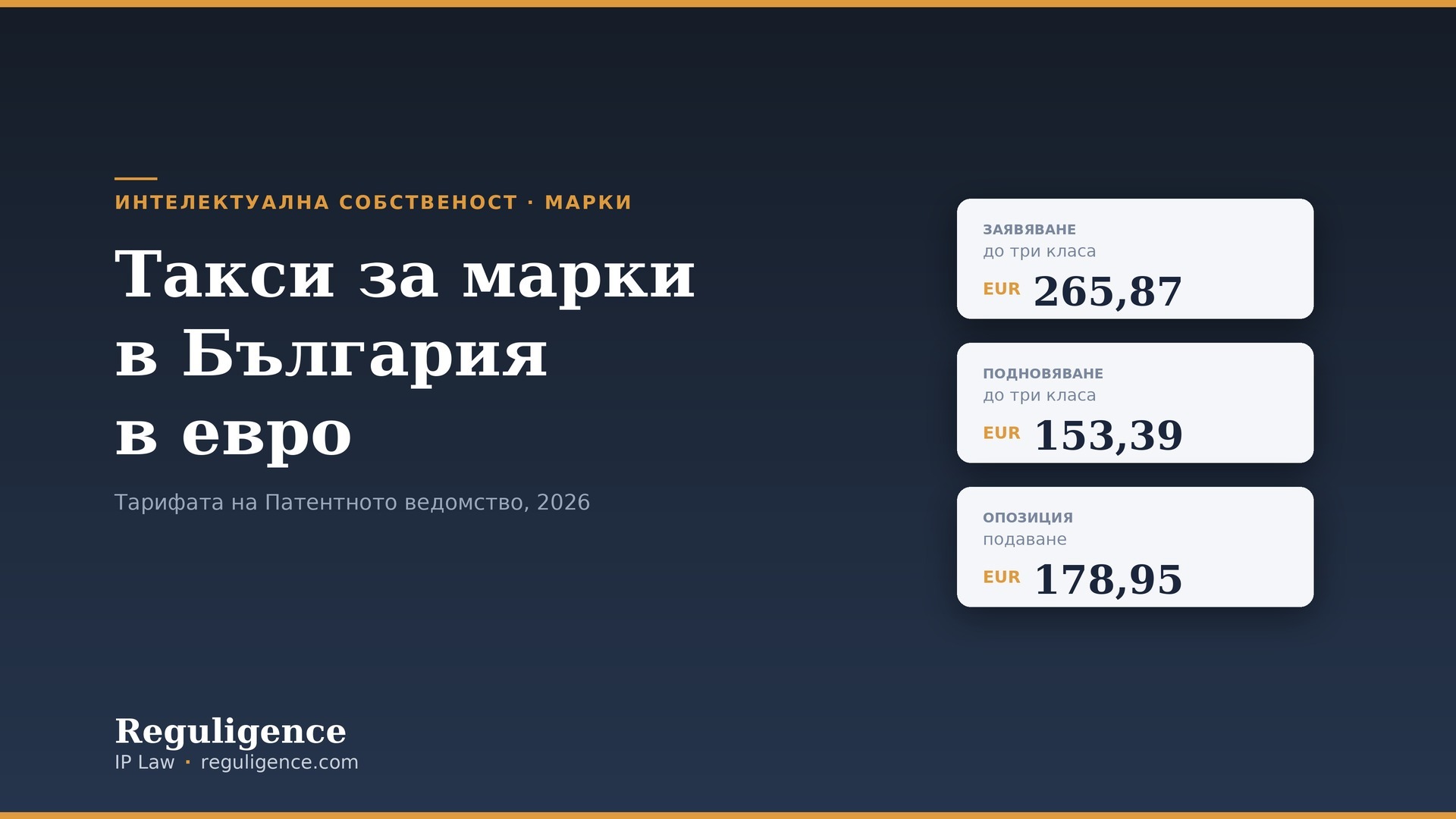 Илюстрация: таксите на Патентното ведомство за марки в евро — заявяване 265,87, подновяване 153,39, опозиция 178,95